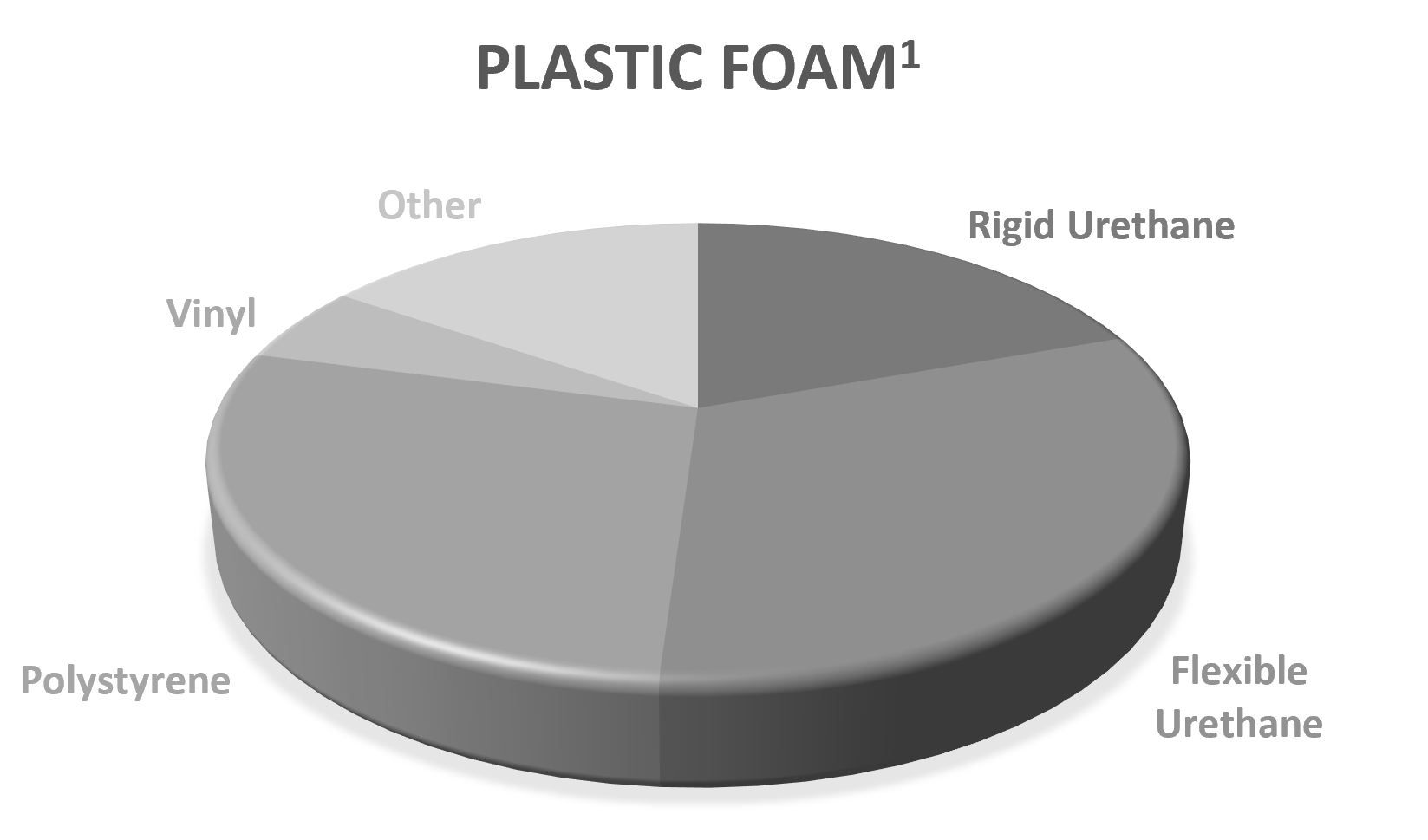 Foam Chart